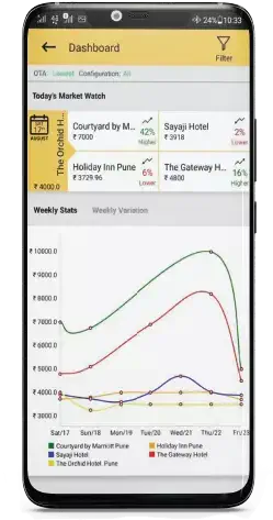 hotel revenue mangement system to track competitor