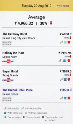 The hotel revenue mangement system shows competitors' rates across multiple OTA.